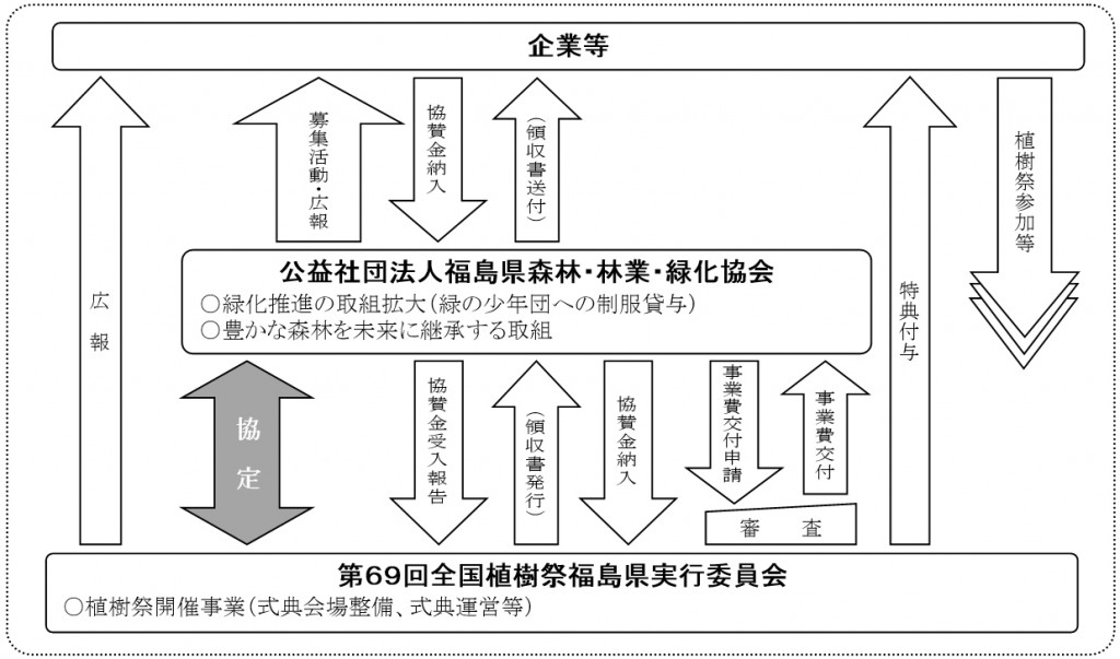 協賛金受入れのフロー図