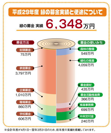 平成29年度緑の募金実績