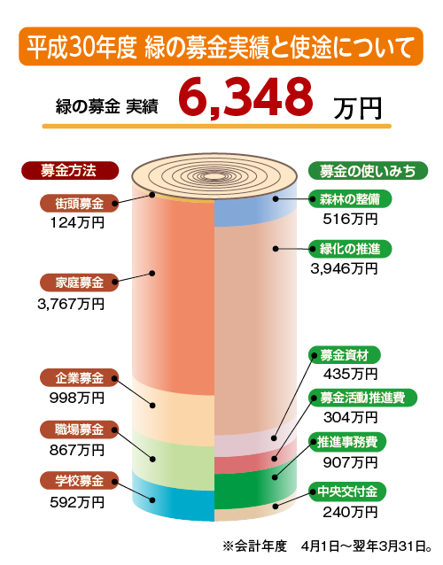 平成30年度緑の募金実績